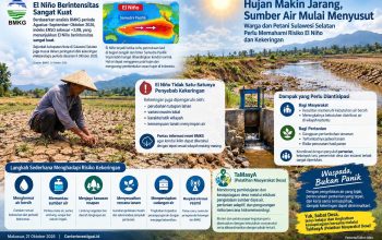 El Niño Sangat Kuat, Risiko Kekeringan Mengintai Sulawesi Selatan: Warga dan Petani Diimbau Siaga